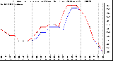 Milwaukee Weather Outdoor Temperature (vs) Wind Chill (Last 24 Hours)