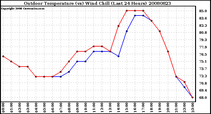 Milwaukee Weather Outdoor Temperature (vs) Wind Chill (Last 24 Hours)