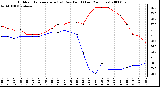 Milwaukee Weather Outdoor Temperature (vs) Dew Point (Last 24 Hours)