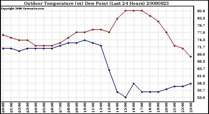 Milwaukee Weather Outdoor Temperature (vs) Dew Point (Last 24 Hours)