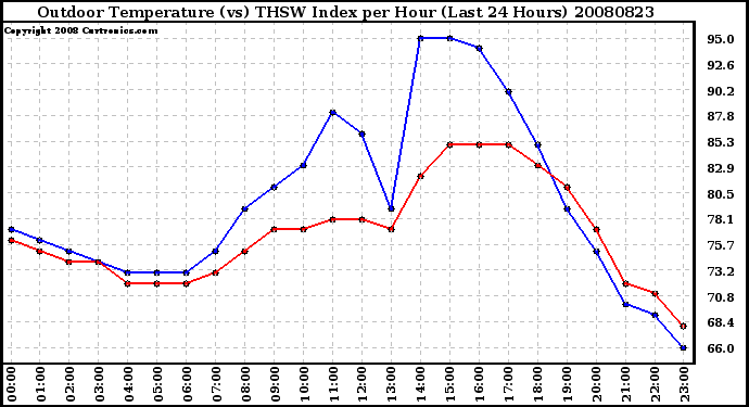 Milwaukee Weather Outdoor Temperature (vs) THSW Index per Hour (Last 24 Hours)