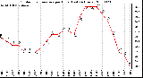 Milwaukee Weather Outdoor Temperature per Hour (Last 24 Hours)