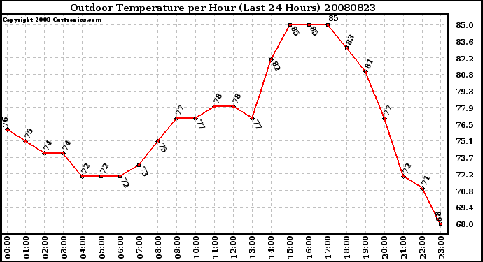 Milwaukee Weather Outdoor Temperature per Hour (Last 24 Hours)