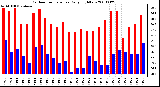 Milwaukee Weather Outdoor Temperature Daily High/Low