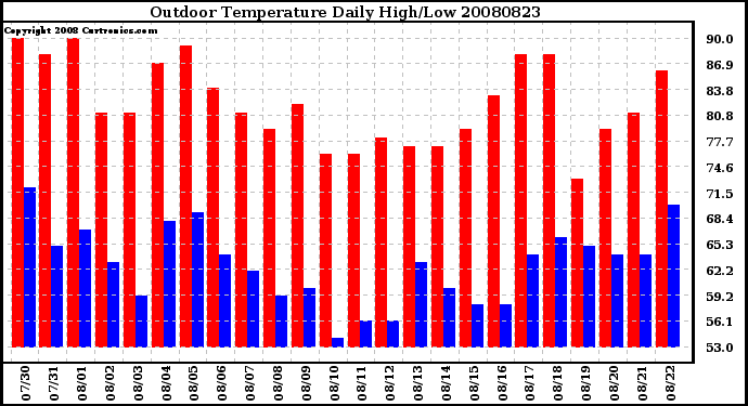 Milwaukee Weather Outdoor Temperature Daily High/Low