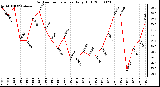 Milwaukee Weather Outdoor Temperature Daily High