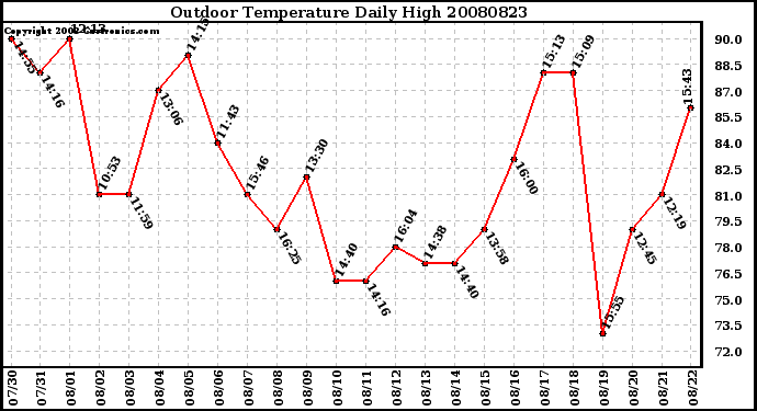 Milwaukee Weather Outdoor Temperature Daily High