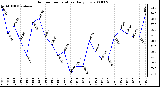 Milwaukee Weather Outdoor Temperature Daily Low