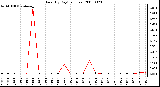 Milwaukee Weather Rain (By Day) (inches)