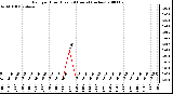 Milwaukee Weather Rain per Hour (Last 24 Hours) (inches)