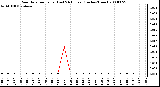 Milwaukee Weather Rain Rate per Hour (Last 24 Hours) (Inches/Hour)