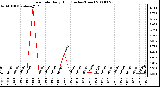 Milwaukee Weather Rain Rate Daily High (Inches/Hour)