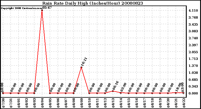 Milwaukee Weather Rain Rate Daily High (Inches/Hour)