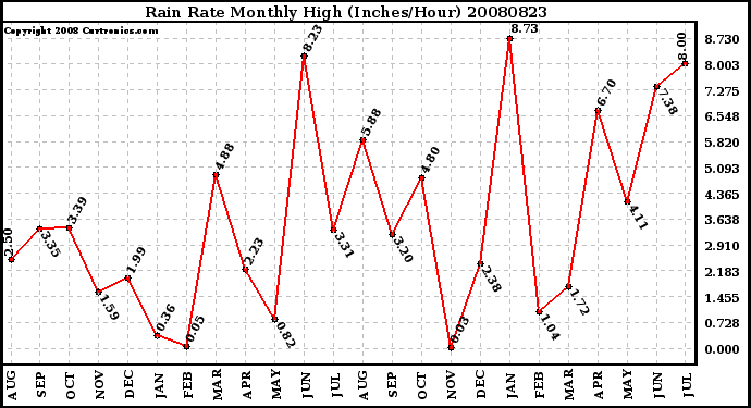 Milwaukee Weather Rain Rate Monthly High (Inches/Hour)