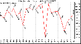 Milwaukee Weather Solar Radiation Daily High W/m2