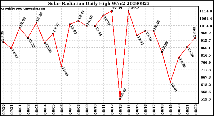 Milwaukee Weather Solar Radiation Daily High W/m2