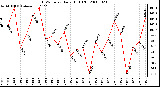 Milwaukee Weather THSW Index Daily High (F)