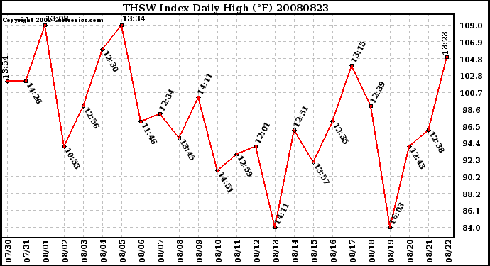 Milwaukee Weather THSW Index Daily High (F)