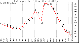 Milwaukee Weather THSW Index per Hour (F) (Last 24 Hours)