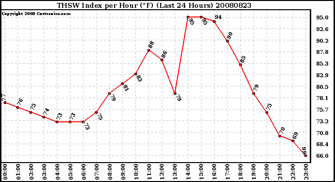 Milwaukee Weather THSW Index per Hour (F) (Last 24 Hours)