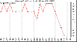 Milwaukee Weather Average Wind Speed (Last 24 Hours)