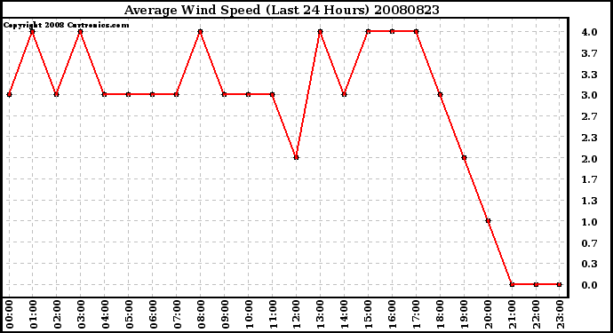 Milwaukee Weather Average Wind Speed (Last 24 Hours)