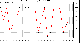 Milwaukee Weather Wind Direction (By Day)