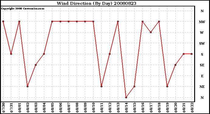 Milwaukee Weather Wind Direction (By Day)