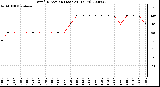 Milwaukee Weather Wind Direction (Last 24 Hours)