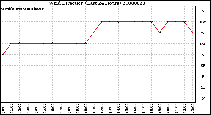 Milwaukee Weather Wind Direction (Last 24 Hours)