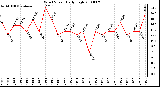 Milwaukee Weather Wind Speed Daily High