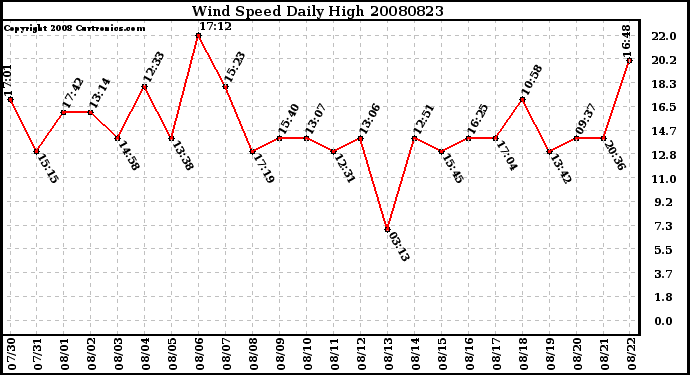 Milwaukee Weather Wind Speed Daily High