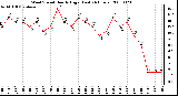 Milwaukee Weather Wind Speed Hourly High (Last 24 Hours)