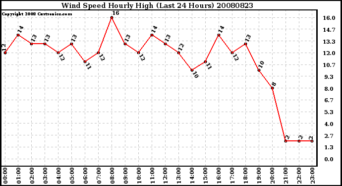 Milwaukee Weather Wind Speed Hourly High (Last 24 Hours)