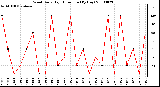 Milwaukee Weather Wind Daily High Direction (By Day)