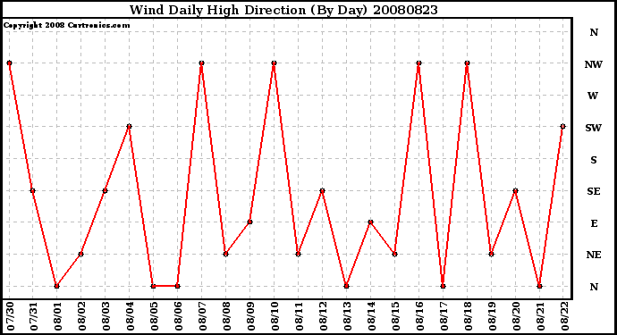 Milwaukee Weather Wind Daily High Direction (By Day)