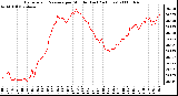 Milwaukee Weather Barometric Pressure per Minute (Last 24 Hours)