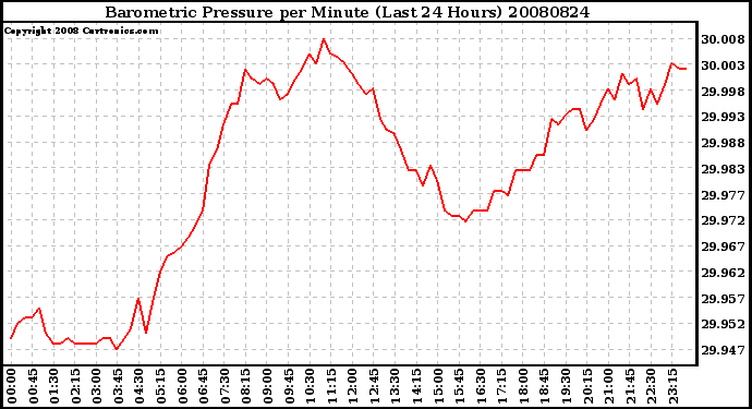 Milwaukee Weather Barometric Pressure per Minute (Last 24 Hours)