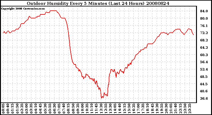 Milwaukee Weather Outdoor Humidity Every 5 Minutes (Last 24 Hours)