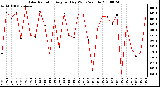 Milwaukee Weather Solar Radiation Avg per Day W/m2/minute