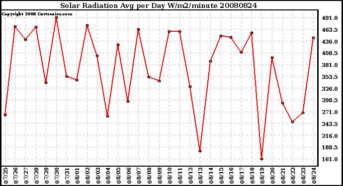 Milwaukee Weather Solar Radiation Avg per Day W/m2/minute