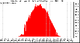 Milwaukee Weather Solar Radiation per Minute W/m2 (Last 24 Hours)