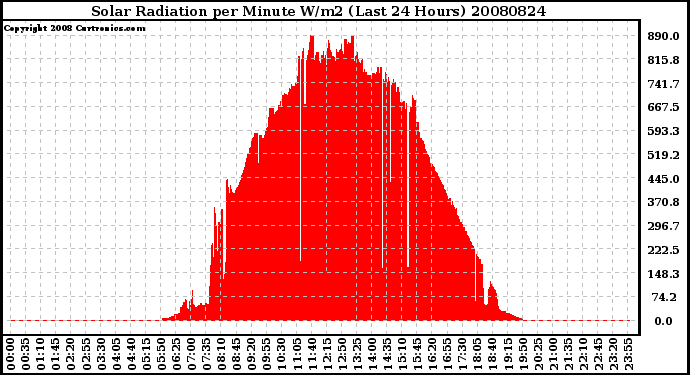 Milwaukee Weather Solar Radiation per Minute W/m2 (Last 24 Hours)