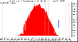 Milwaukee Weather Solar Radiation & Day Average per Minute W/m2 (Today)