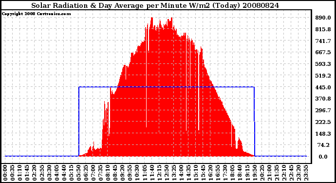 Milwaukee Weather Solar Radiation & Day Average per Minute W/m2 (Today)