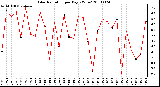 Milwaukee Weather Solar Radiation per Day KW/m2