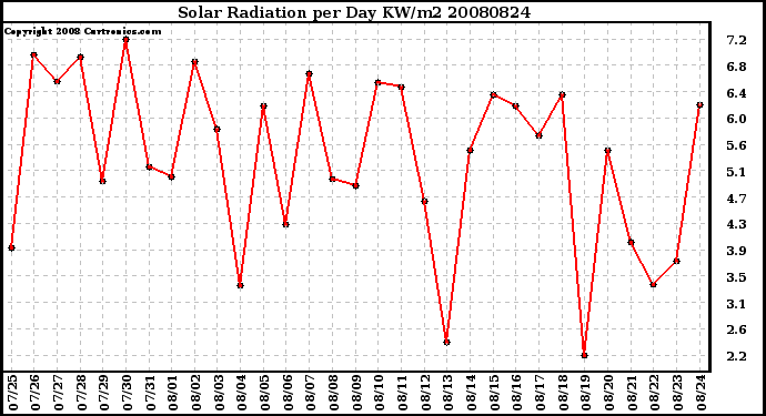 Milwaukee Weather Solar Radiation per Day KW/m2