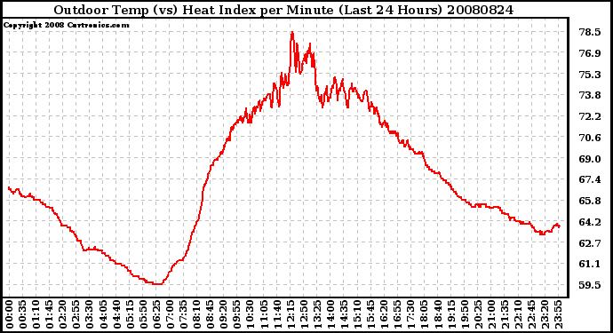 Milwaukee Weather Outdoor Temp (vs) Heat Index per Minute (Last 24 Hours)