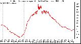 Milwaukee Weather Outdoor Temperature per Minute (Last 24 Hours)