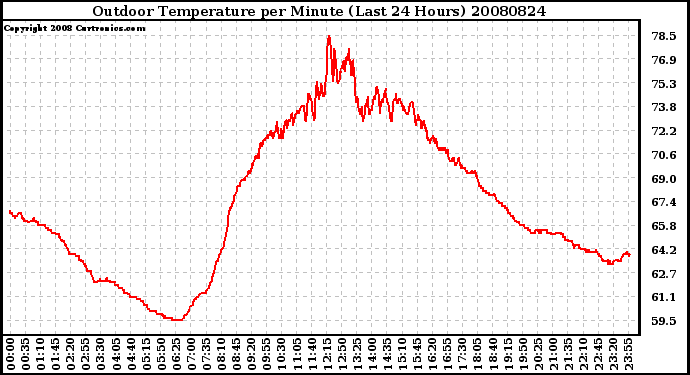 Milwaukee Weather Outdoor Temperature per Minute (Last 24 Hours)